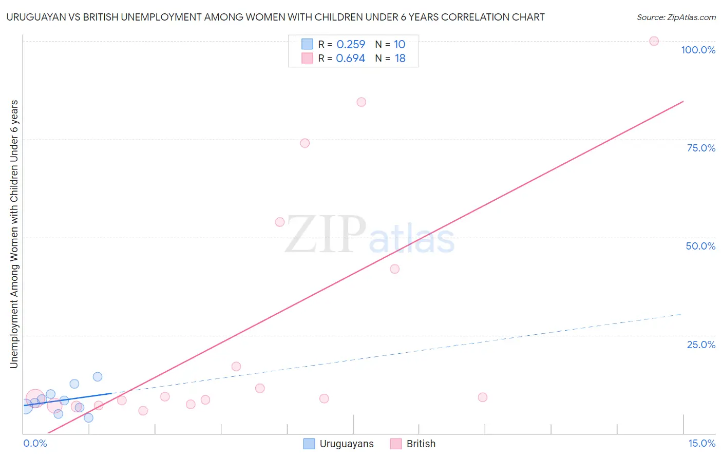 Uruguayan vs British Unemployment Among Women with Children Under 6 years