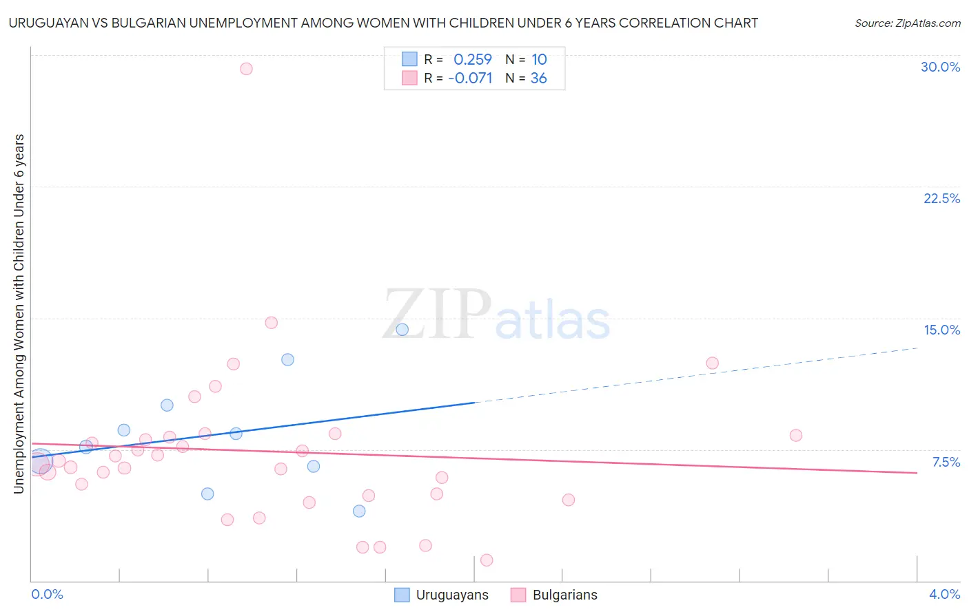 Uruguayan vs Bulgarian Unemployment Among Women with Children Under 6 years