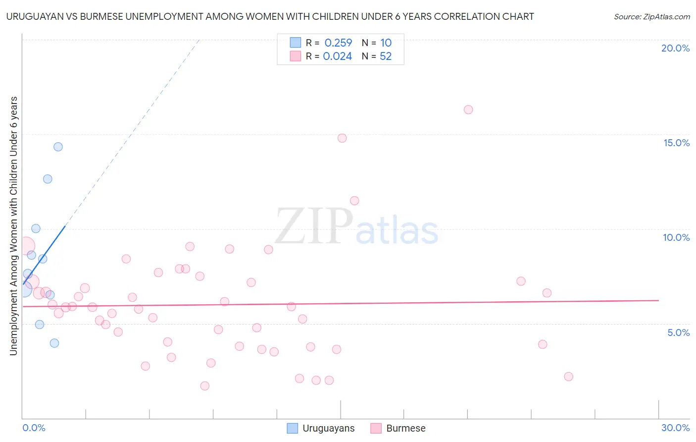 Uruguayan vs Burmese Unemployment Among Women with Children Under 6 years
