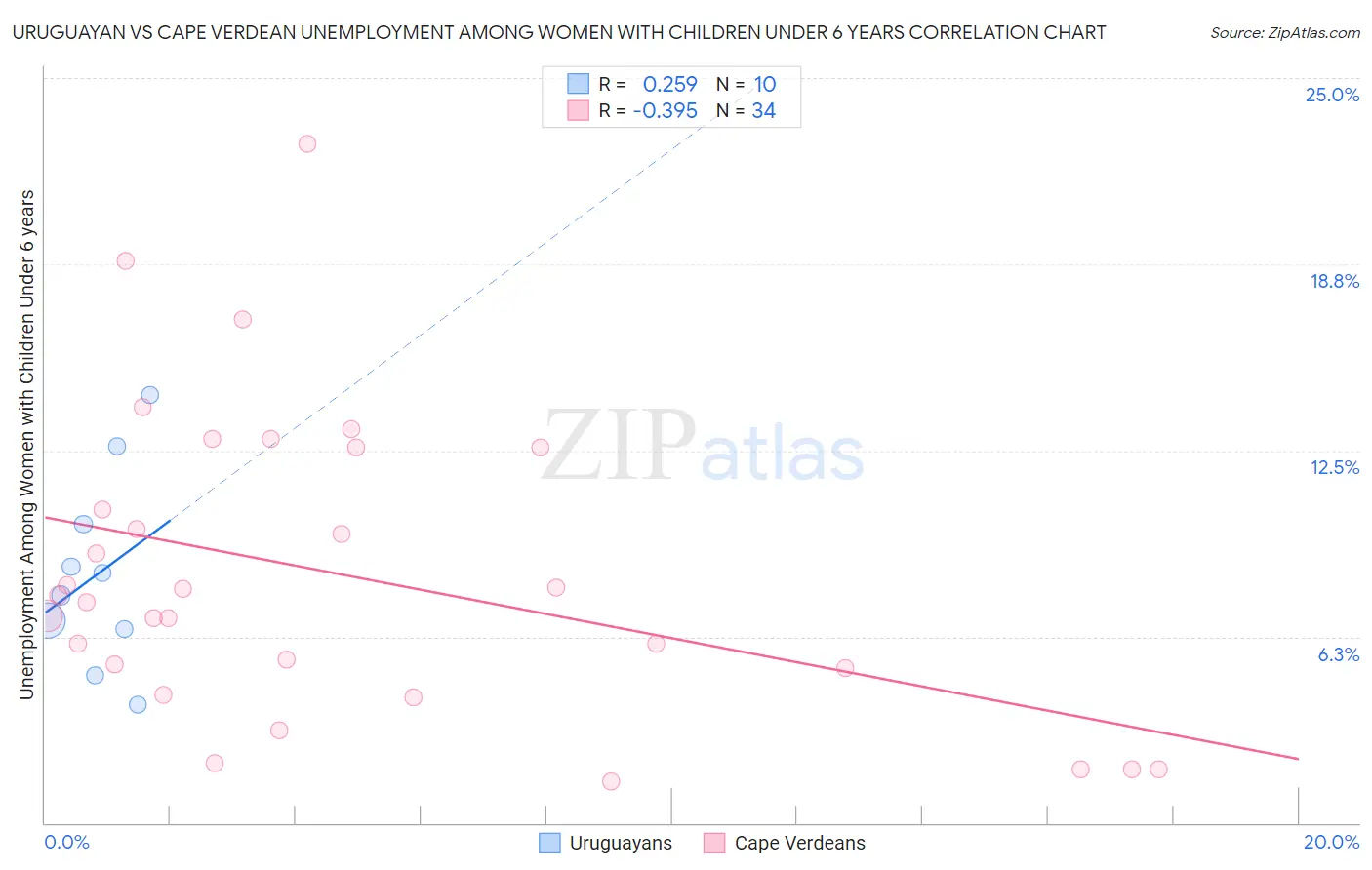 Uruguayan vs Cape Verdean Unemployment Among Women with Children Under 6 years