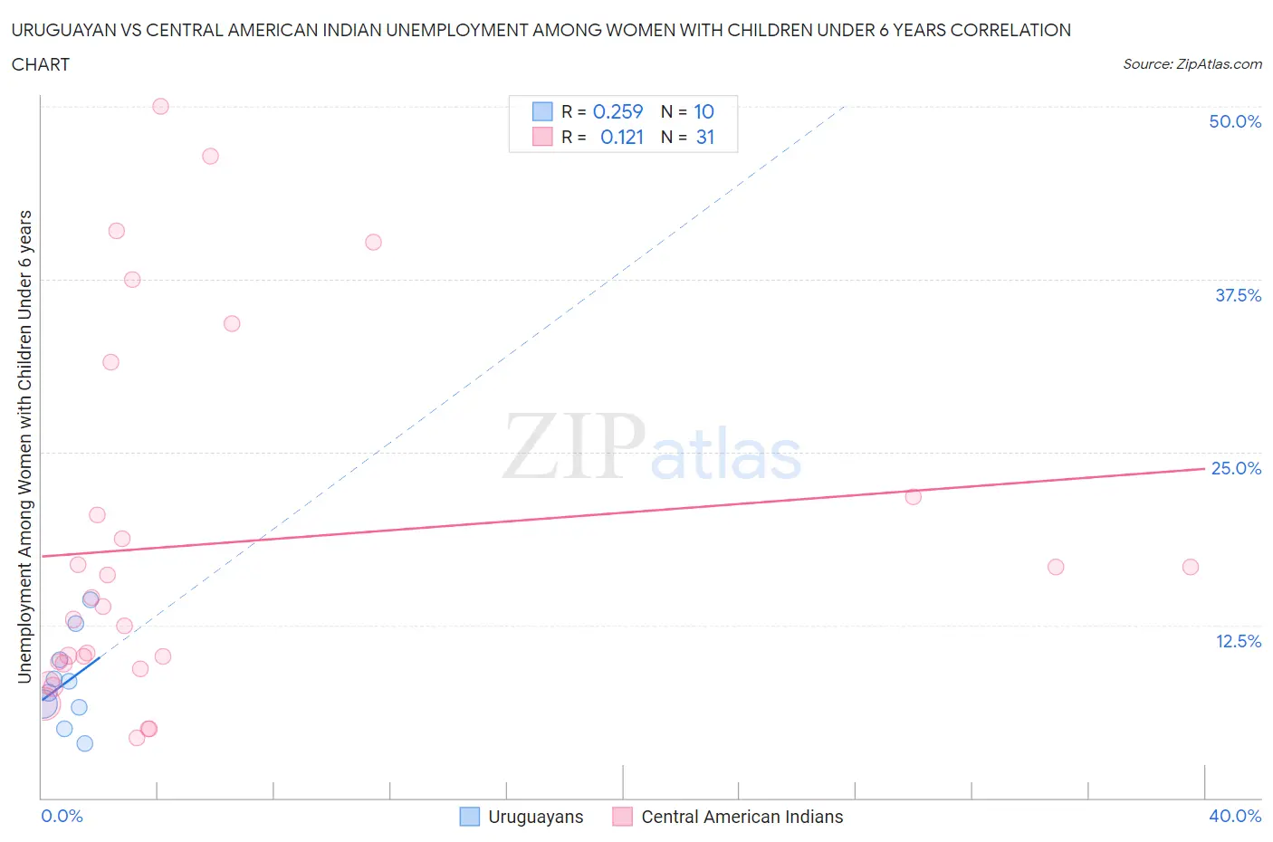Uruguayan vs Central American Indian Unemployment Among Women with Children Under 6 years