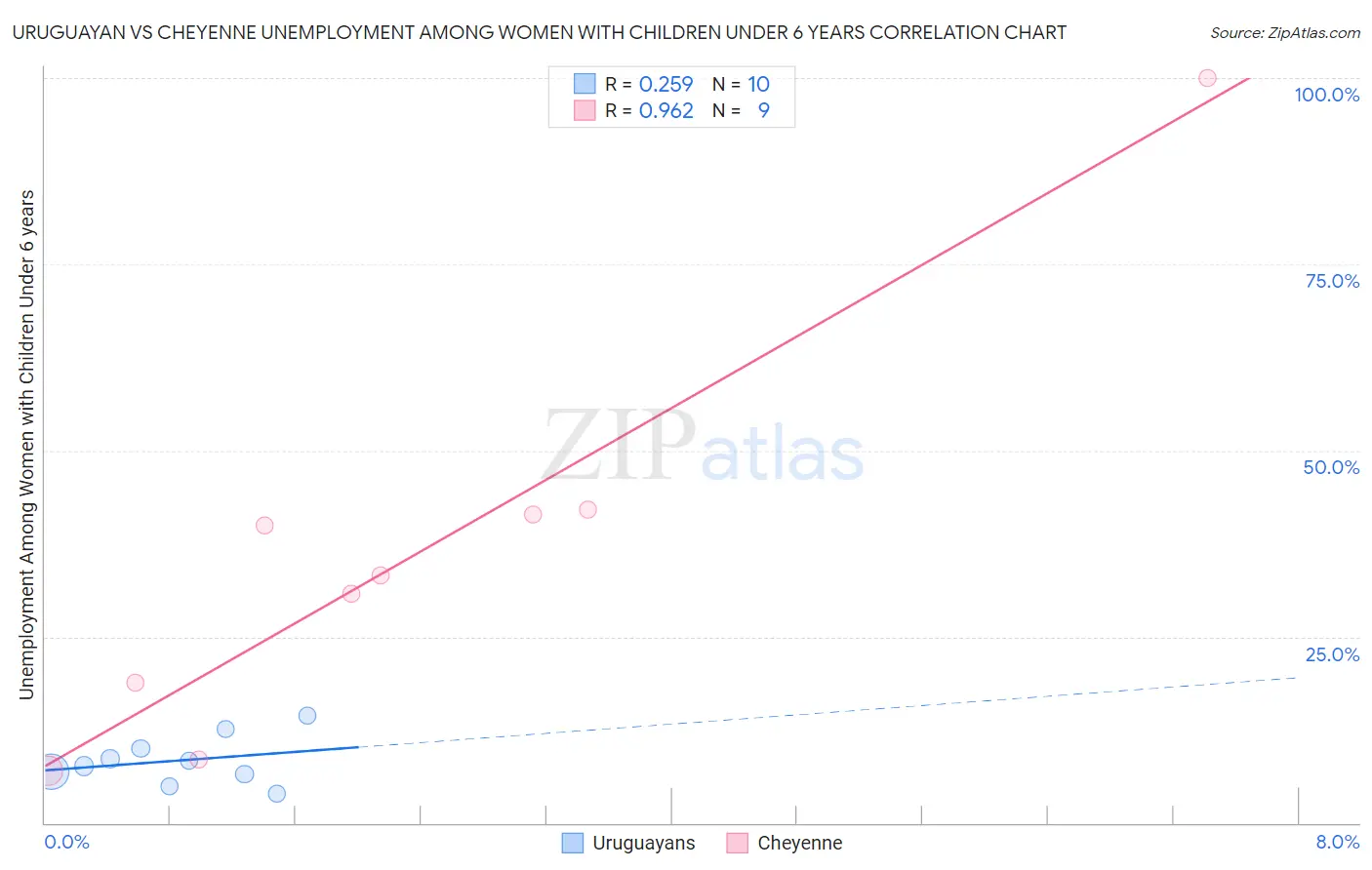 Uruguayan vs Cheyenne Unemployment Among Women with Children Under 6 years