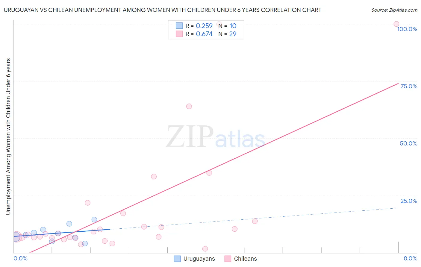 Uruguayan vs Chilean Unemployment Among Women with Children Under 6 years