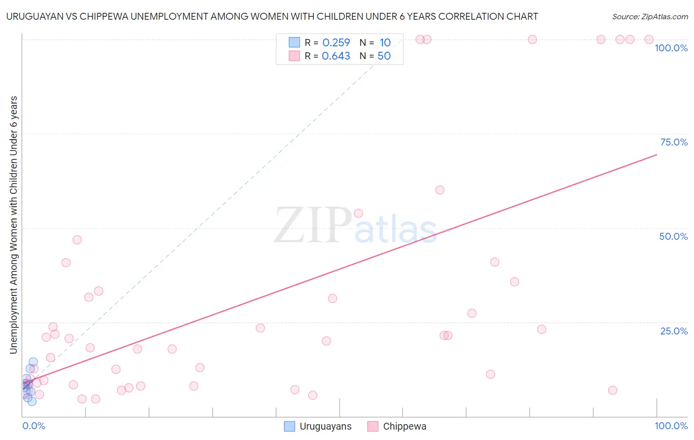 Uruguayan vs Chippewa Unemployment Among Women with Children Under 6 years