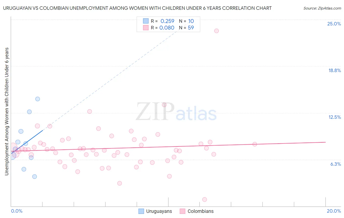 Uruguayan vs Colombian Unemployment Among Women with Children Under 6 years