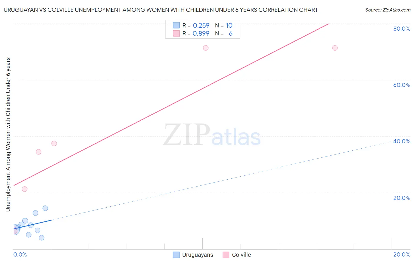 Uruguayan vs Colville Unemployment Among Women with Children Under 6 years