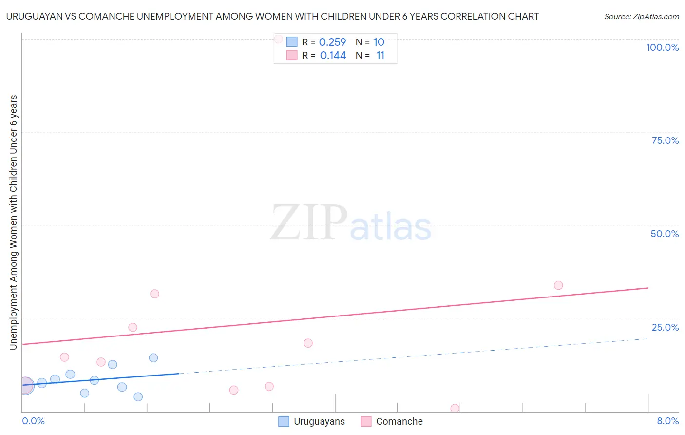 Uruguayan vs Comanche Unemployment Among Women with Children Under 6 years