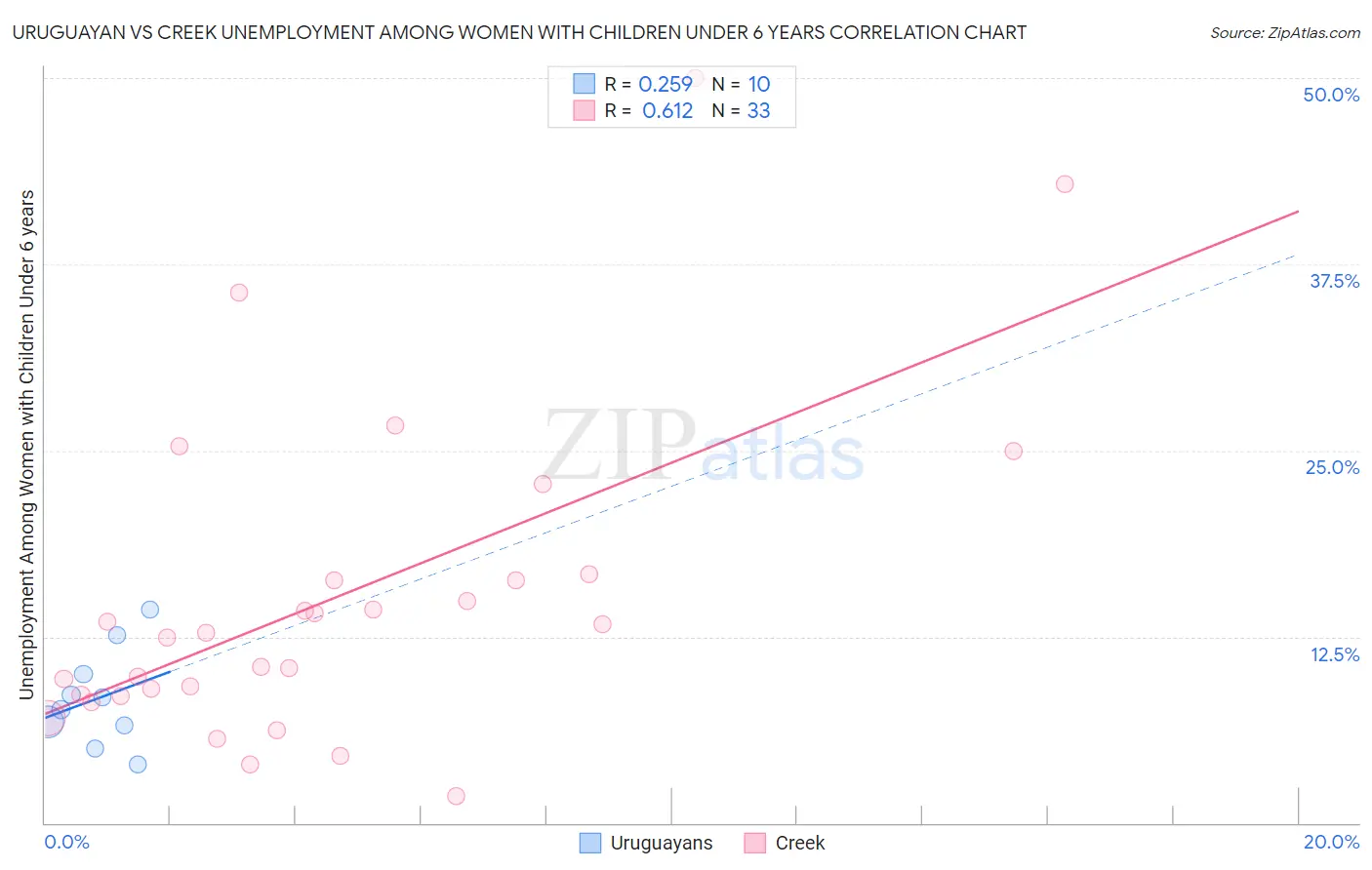 Uruguayan vs Creek Unemployment Among Women with Children Under 6 years