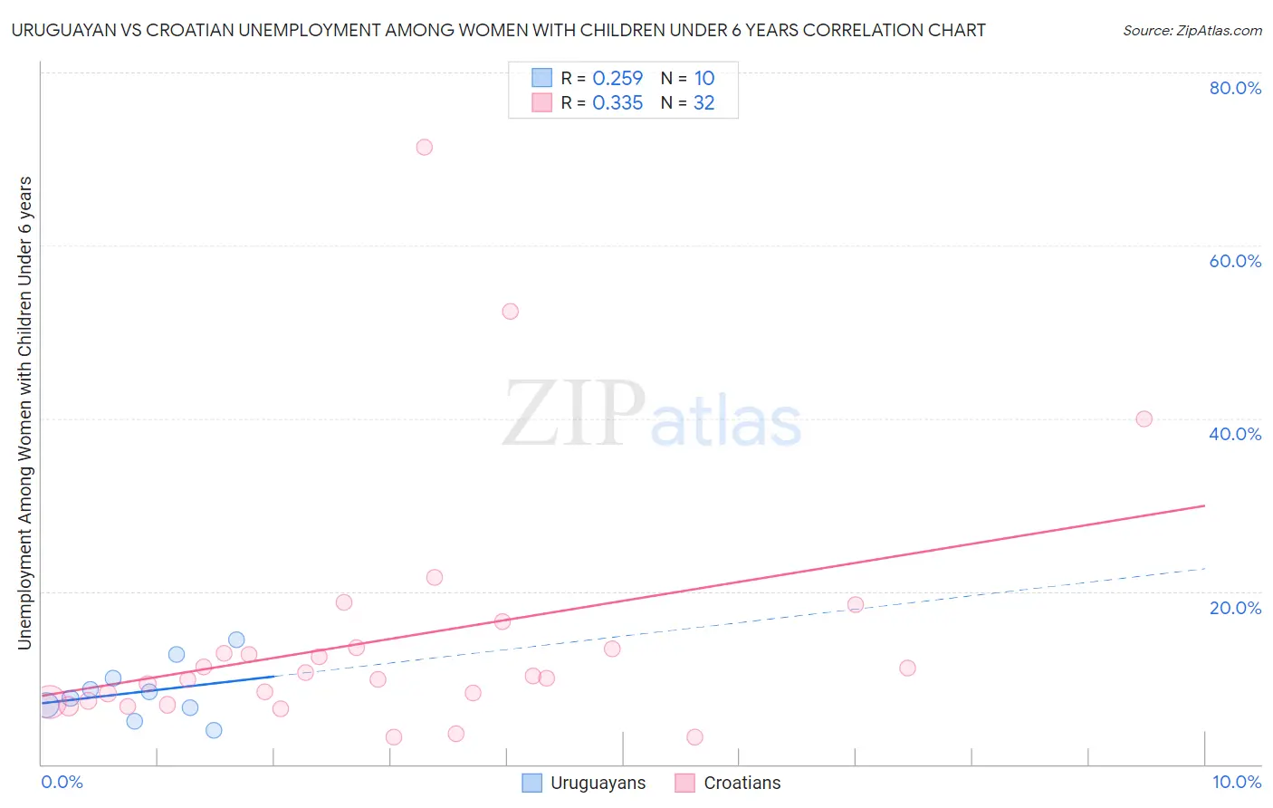 Uruguayan vs Croatian Unemployment Among Women with Children Under 6 years