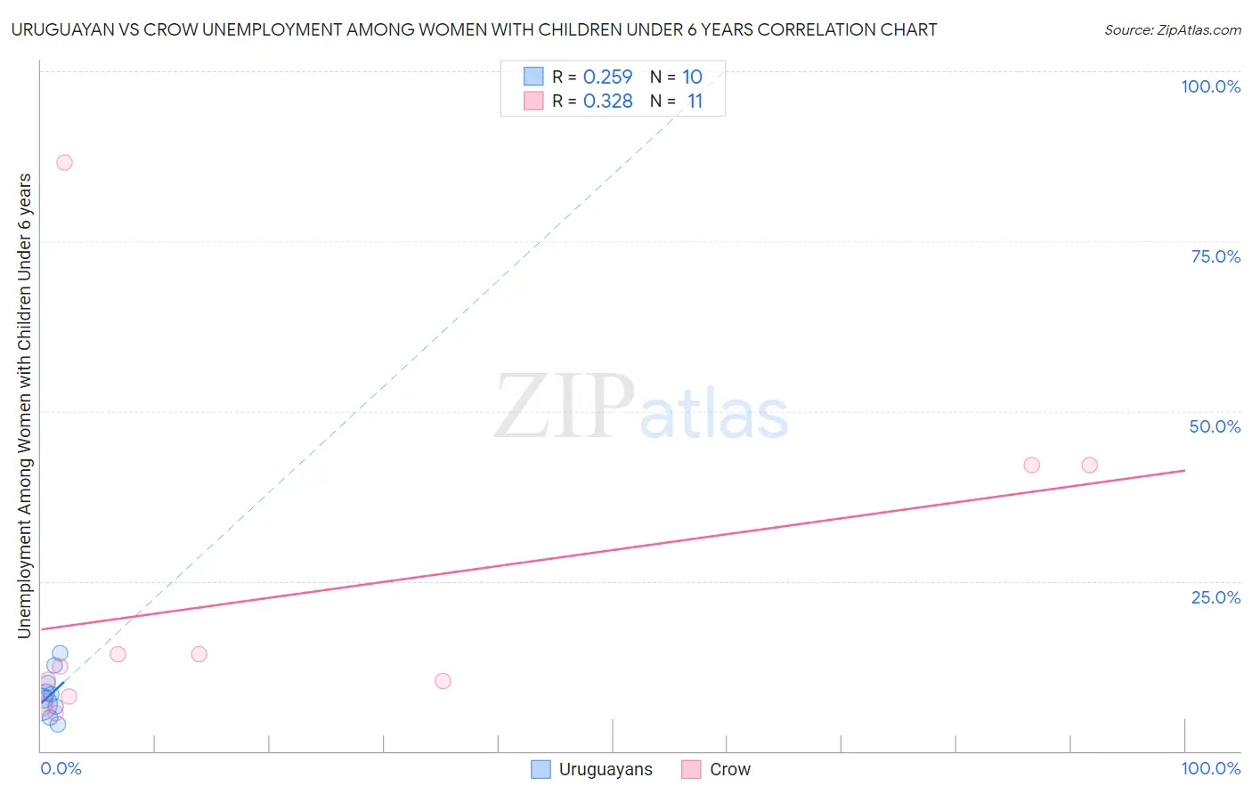 Uruguayan vs Crow Unemployment Among Women with Children Under 6 years