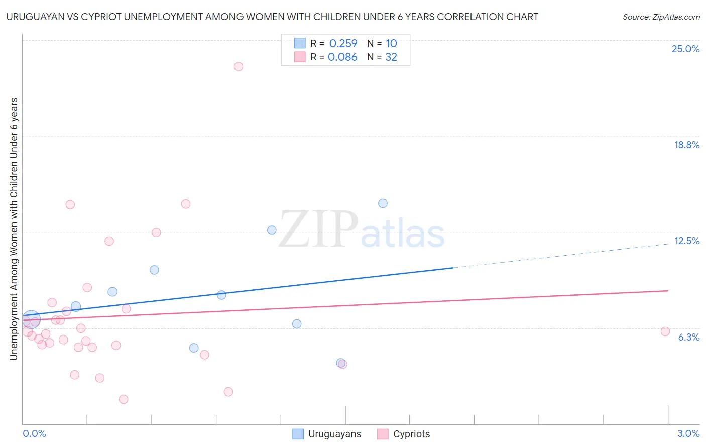 Uruguayan vs Cypriot Unemployment Among Women with Children Under 6 years