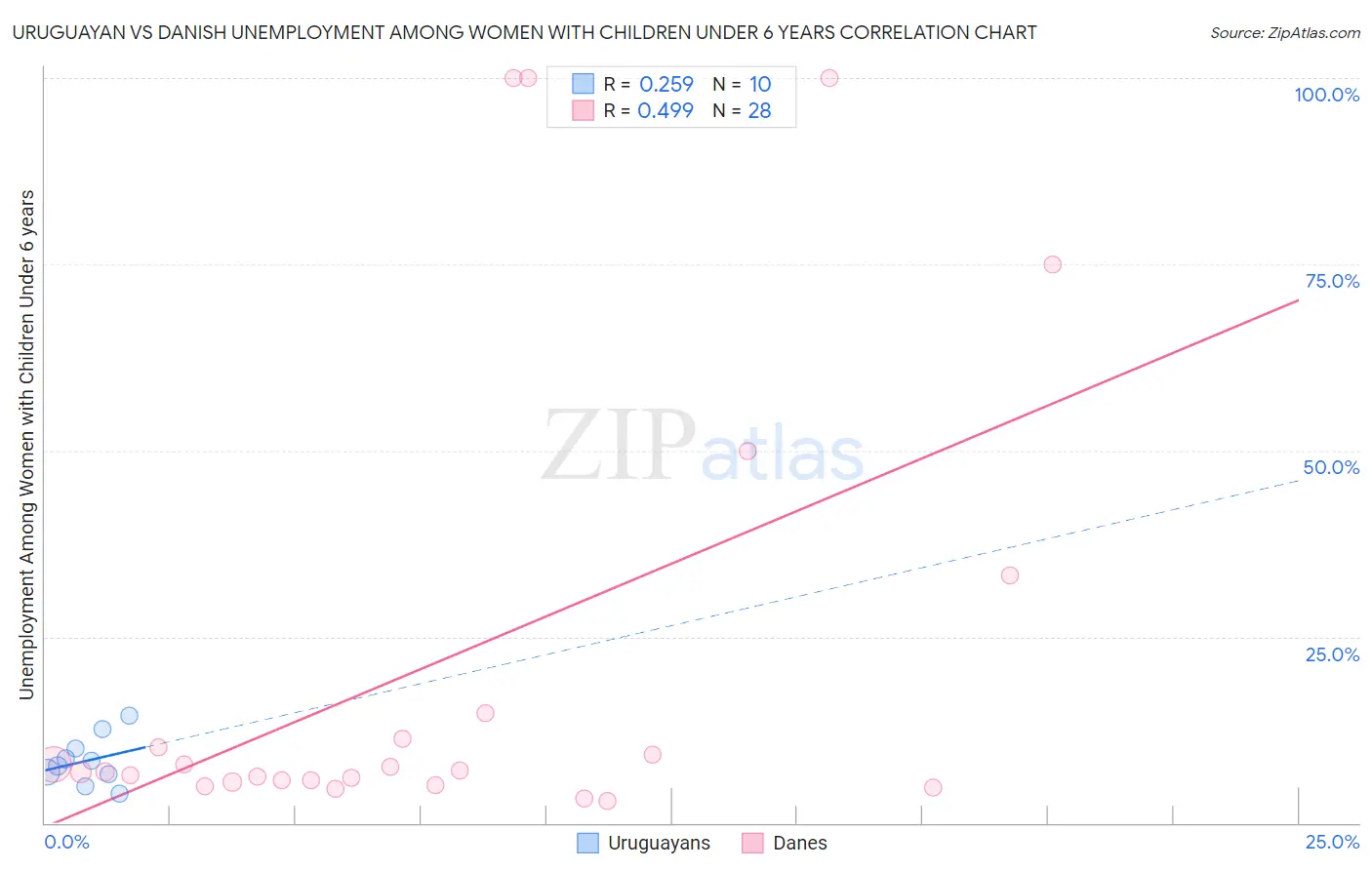 Uruguayan vs Danish Unemployment Among Women with Children Under 6 years