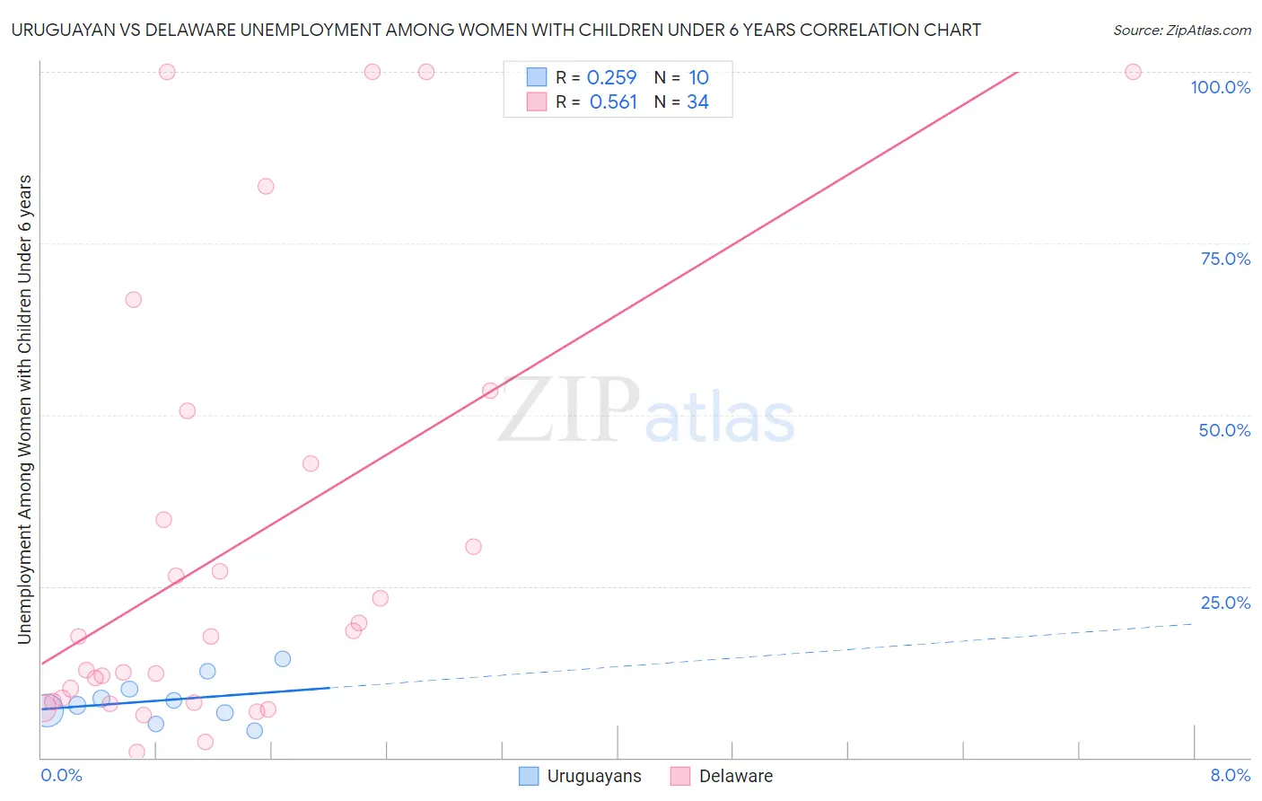 Uruguayan vs Delaware Unemployment Among Women with Children Under 6 years