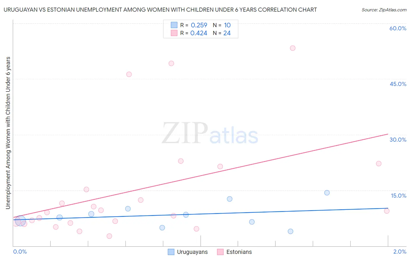 Uruguayan vs Estonian Unemployment Among Women with Children Under 6 years