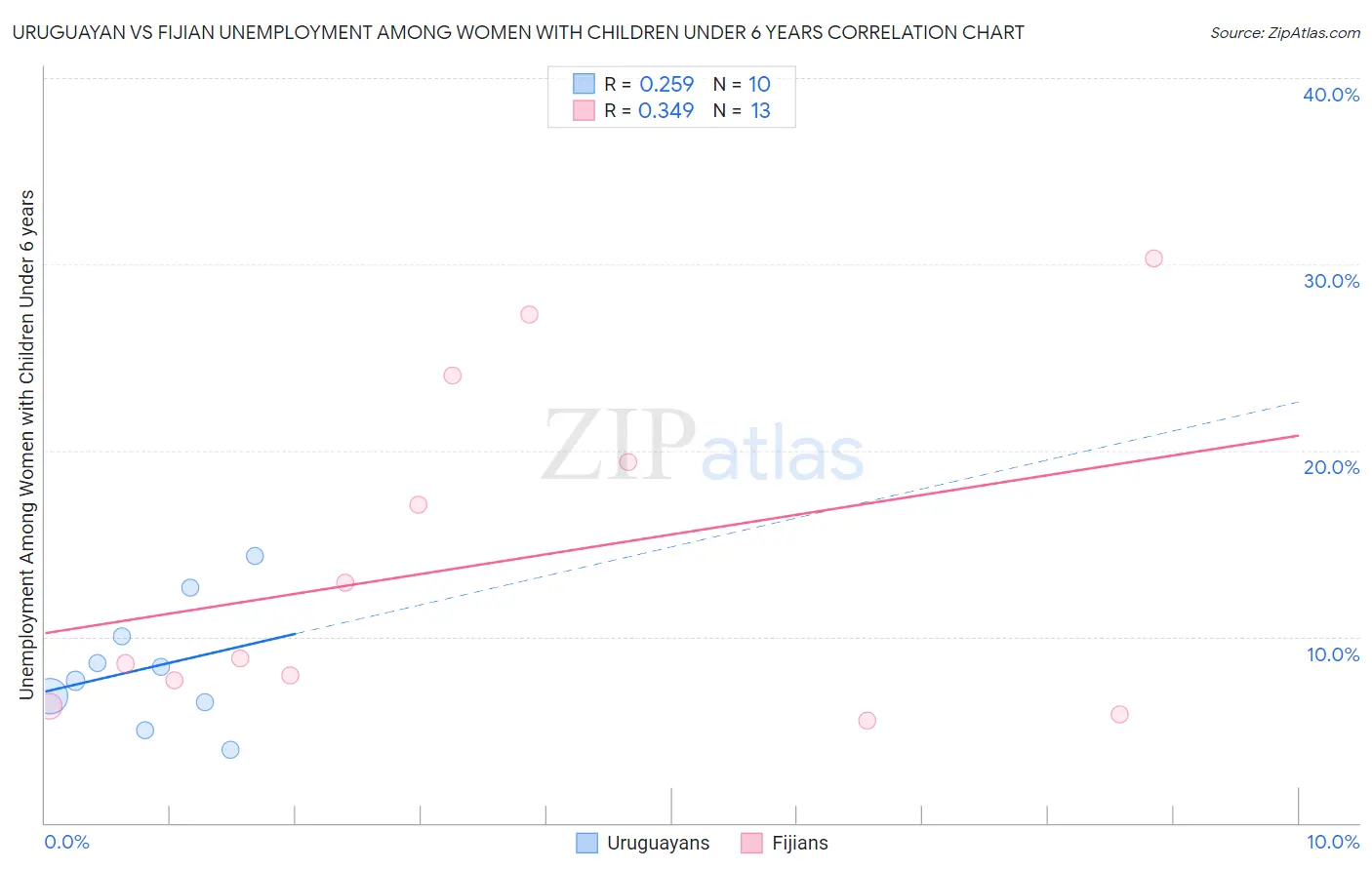Uruguayan vs Fijian Unemployment Among Women with Children Under 6 years