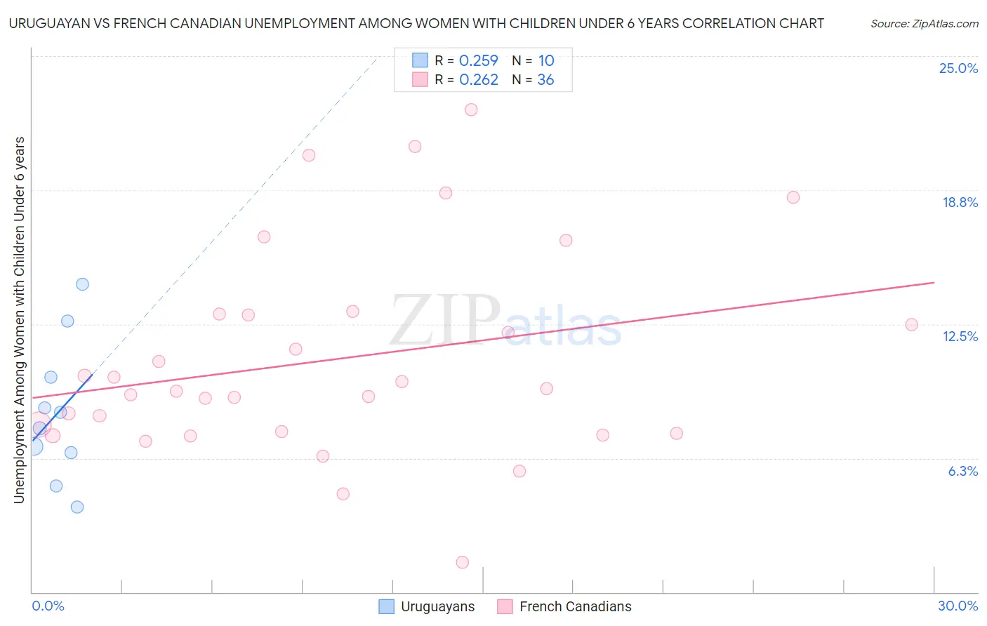 Uruguayan vs French Canadian Unemployment Among Women with Children Under 6 years