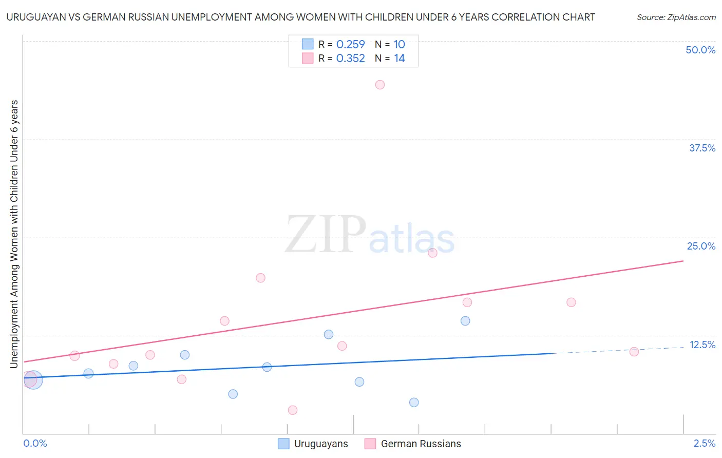 Uruguayan vs German Russian Unemployment Among Women with Children Under 6 years