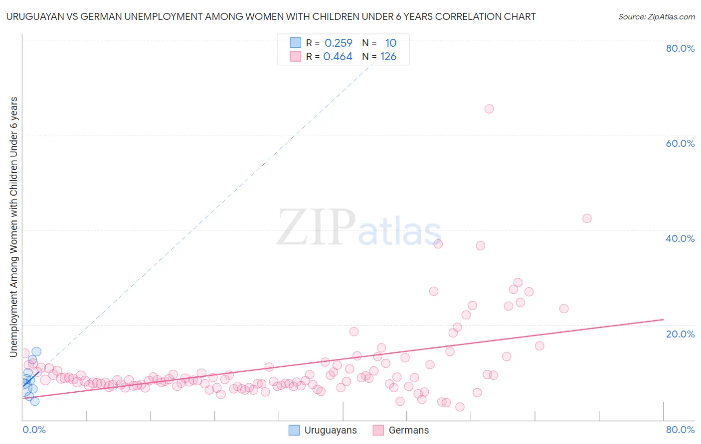 Uruguayan vs German Unemployment Among Women with Children Under 6 years