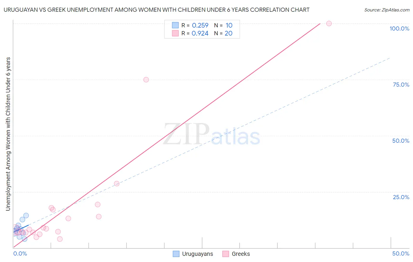 Uruguayan vs Greek Unemployment Among Women with Children Under 6 years