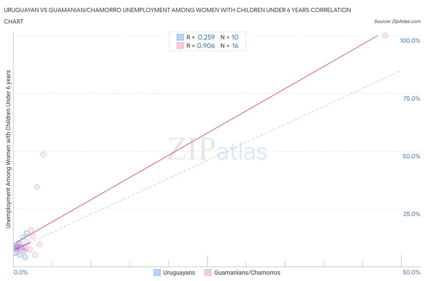 Uruguayan vs Guamanian/Chamorro Unemployment Among Women with Children Under 6 years