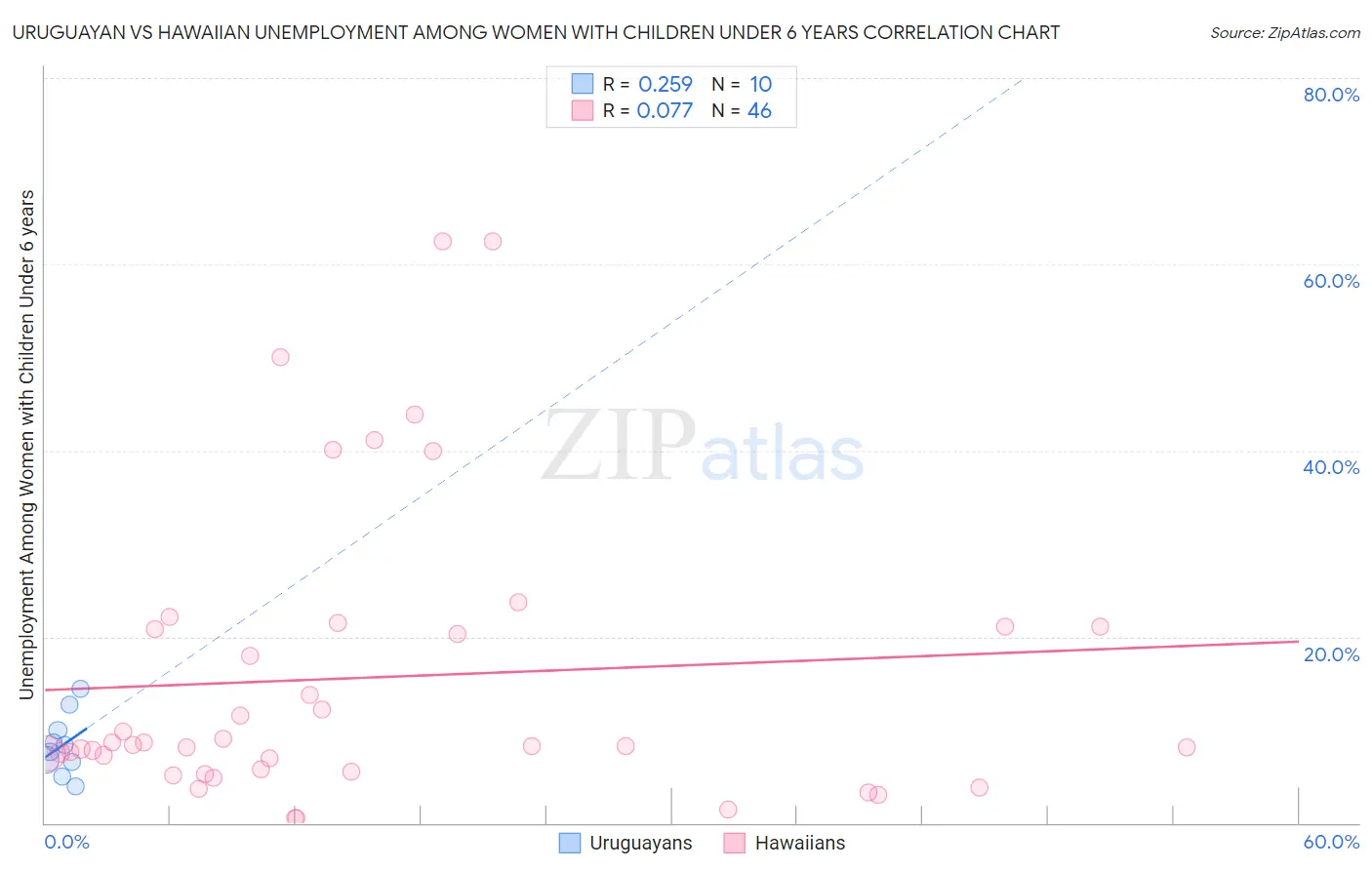 Uruguayan vs Hawaiian Unemployment Among Women with Children Under 6 years