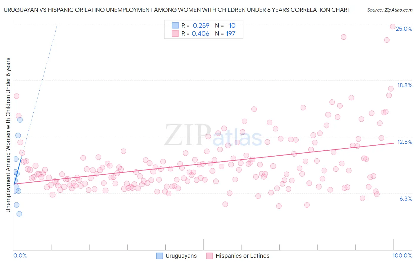 Uruguayan vs Hispanic or Latino Unemployment Among Women with Children Under 6 years