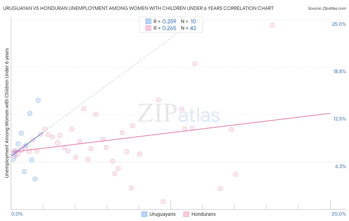 Uruguayan vs Honduran Unemployment Among Women with Children Under 6 years