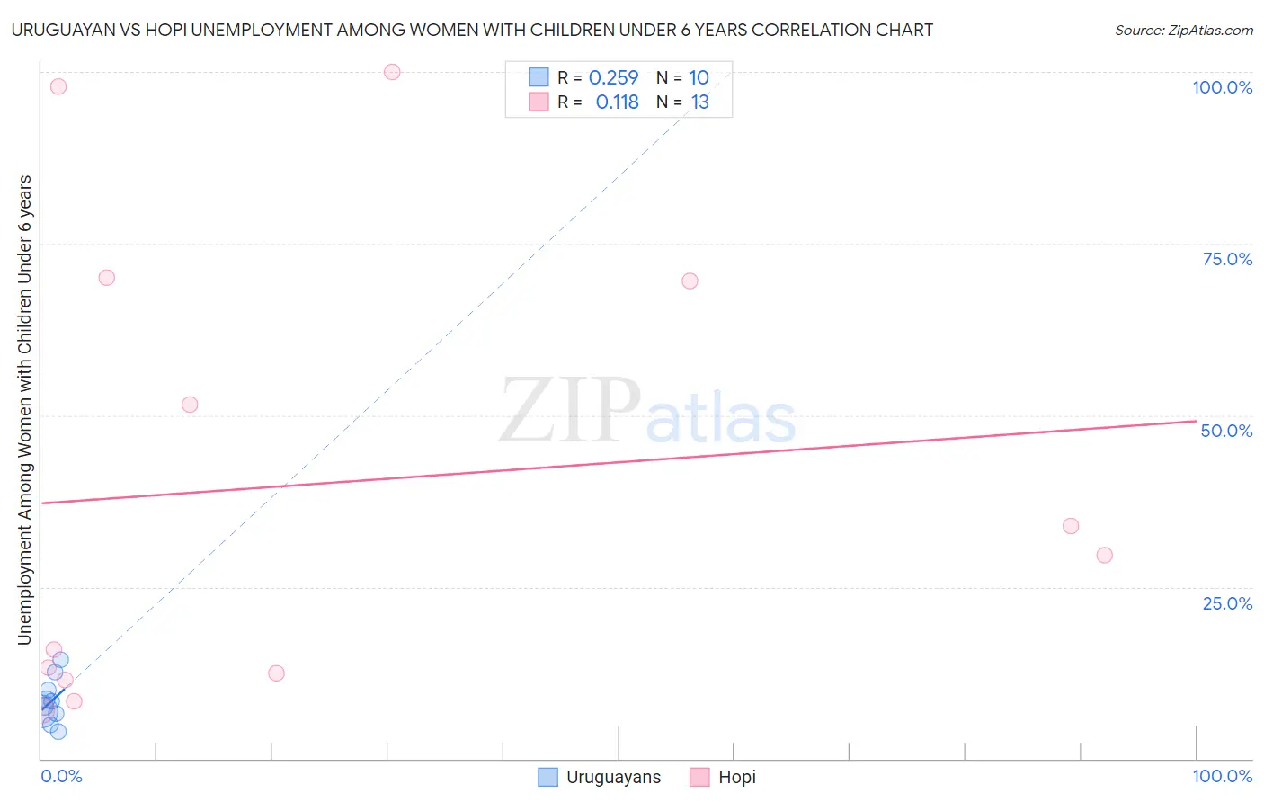 Uruguayan vs Hopi Unemployment Among Women with Children Under 6 years