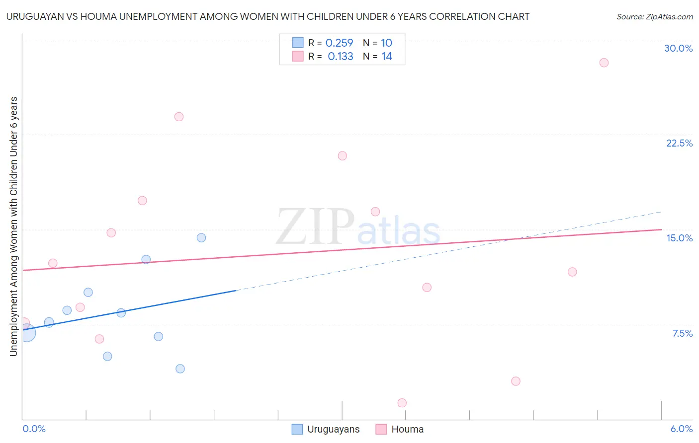 Uruguayan vs Houma Unemployment Among Women with Children Under 6 years