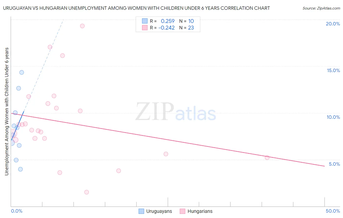 Uruguayan vs Hungarian Unemployment Among Women with Children Under 6 years