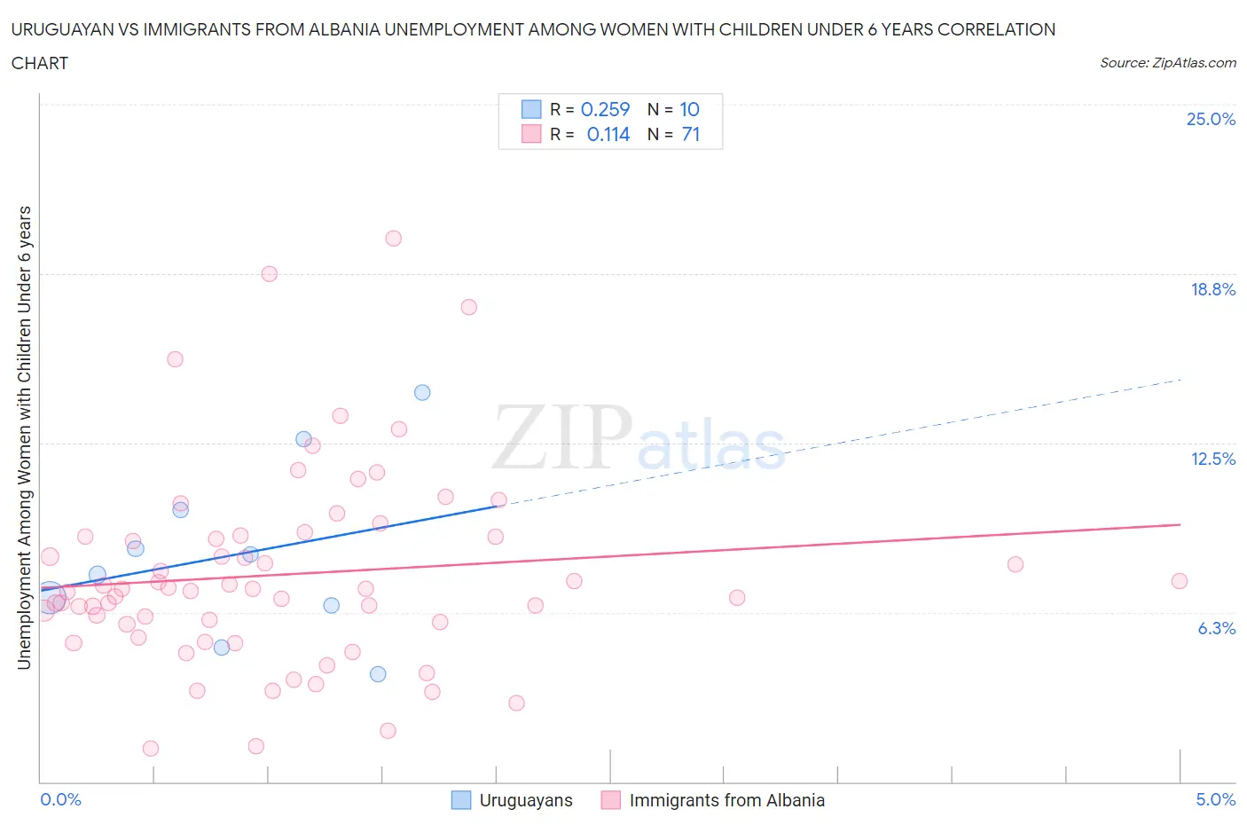 Uruguayan vs Immigrants from Albania Unemployment Among Women with Children Under 6 years
