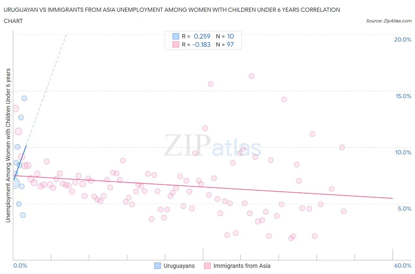 Uruguayan vs Immigrants from Asia Unemployment Among Women with Children Under 6 years