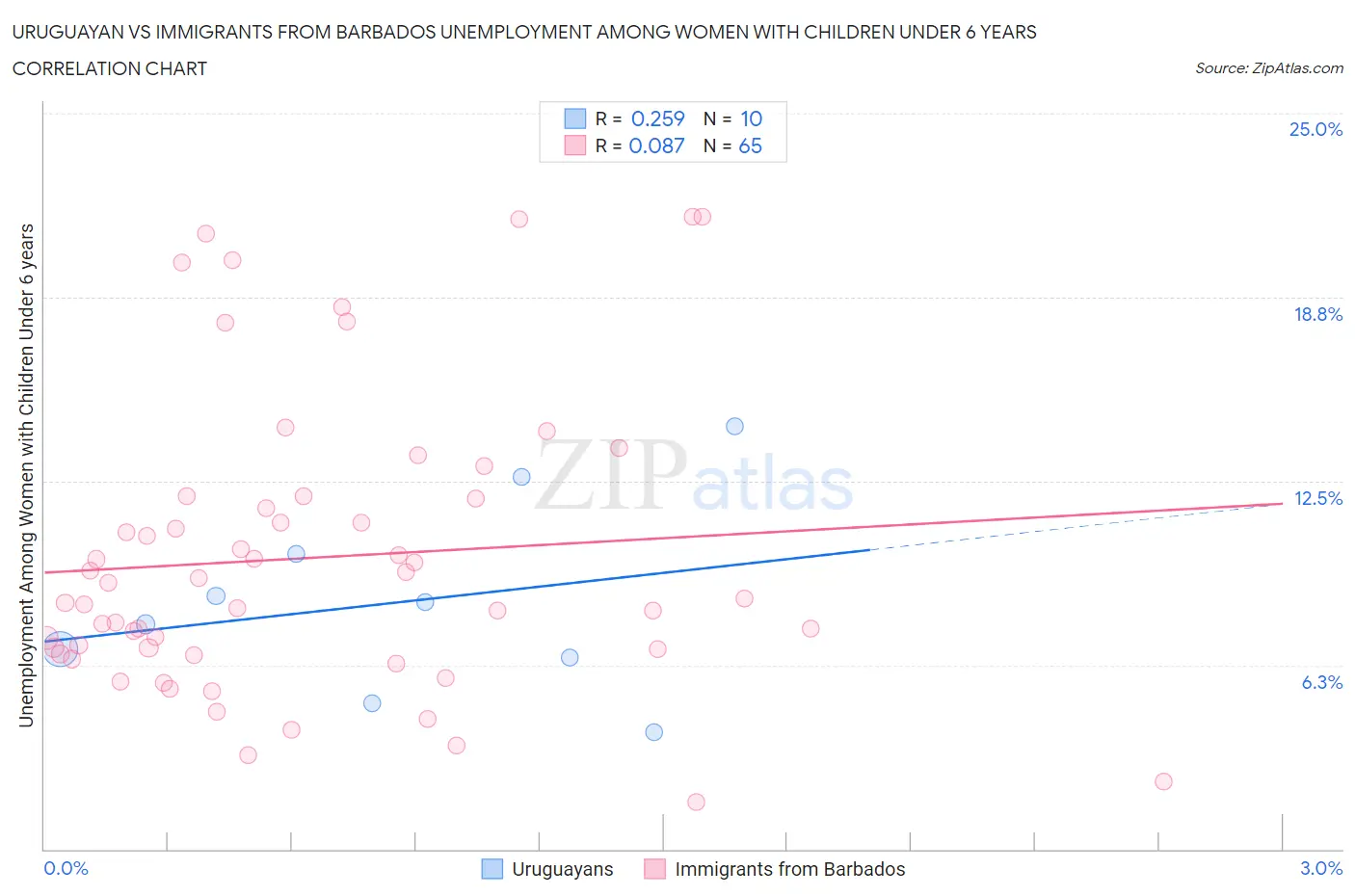 Uruguayan vs Immigrants from Barbados Unemployment Among Women with Children Under 6 years