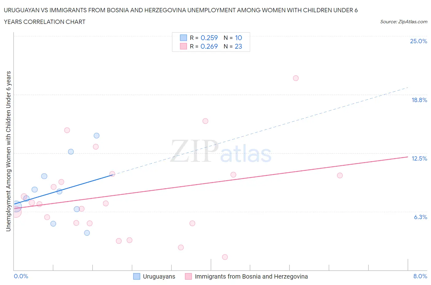 Uruguayan vs Immigrants from Bosnia and Herzegovina Unemployment Among Women with Children Under 6 years