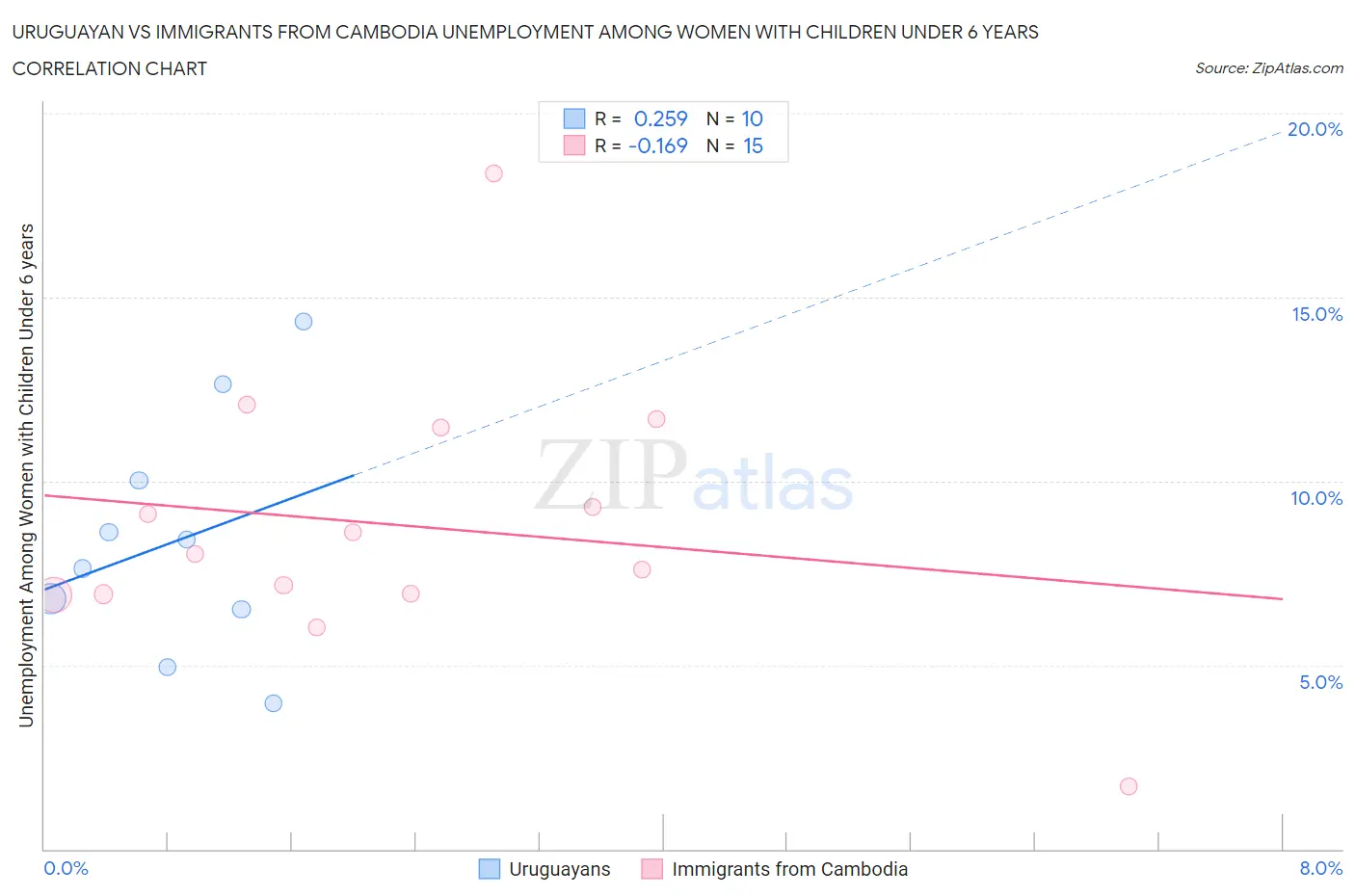 Uruguayan vs Immigrants from Cambodia Unemployment Among Women with Children Under 6 years