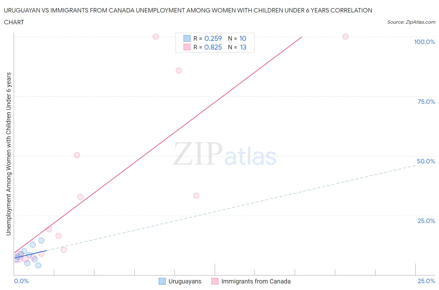 Uruguayan vs Immigrants from Canada Unemployment Among Women with Children Under 6 years
