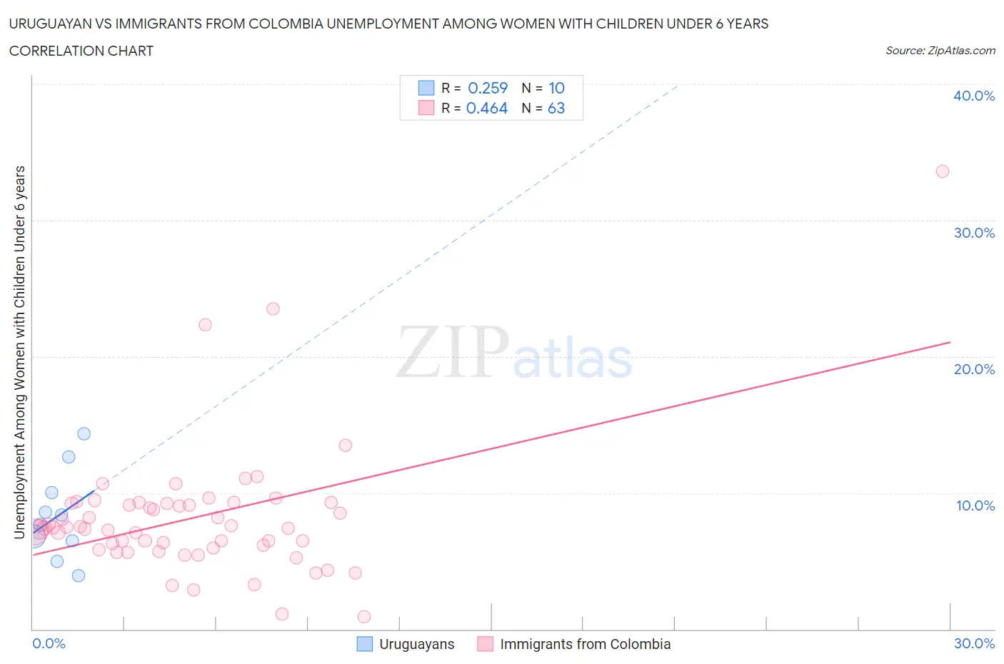 Uruguayan vs Immigrants from Colombia Unemployment Among Women with Children Under 6 years