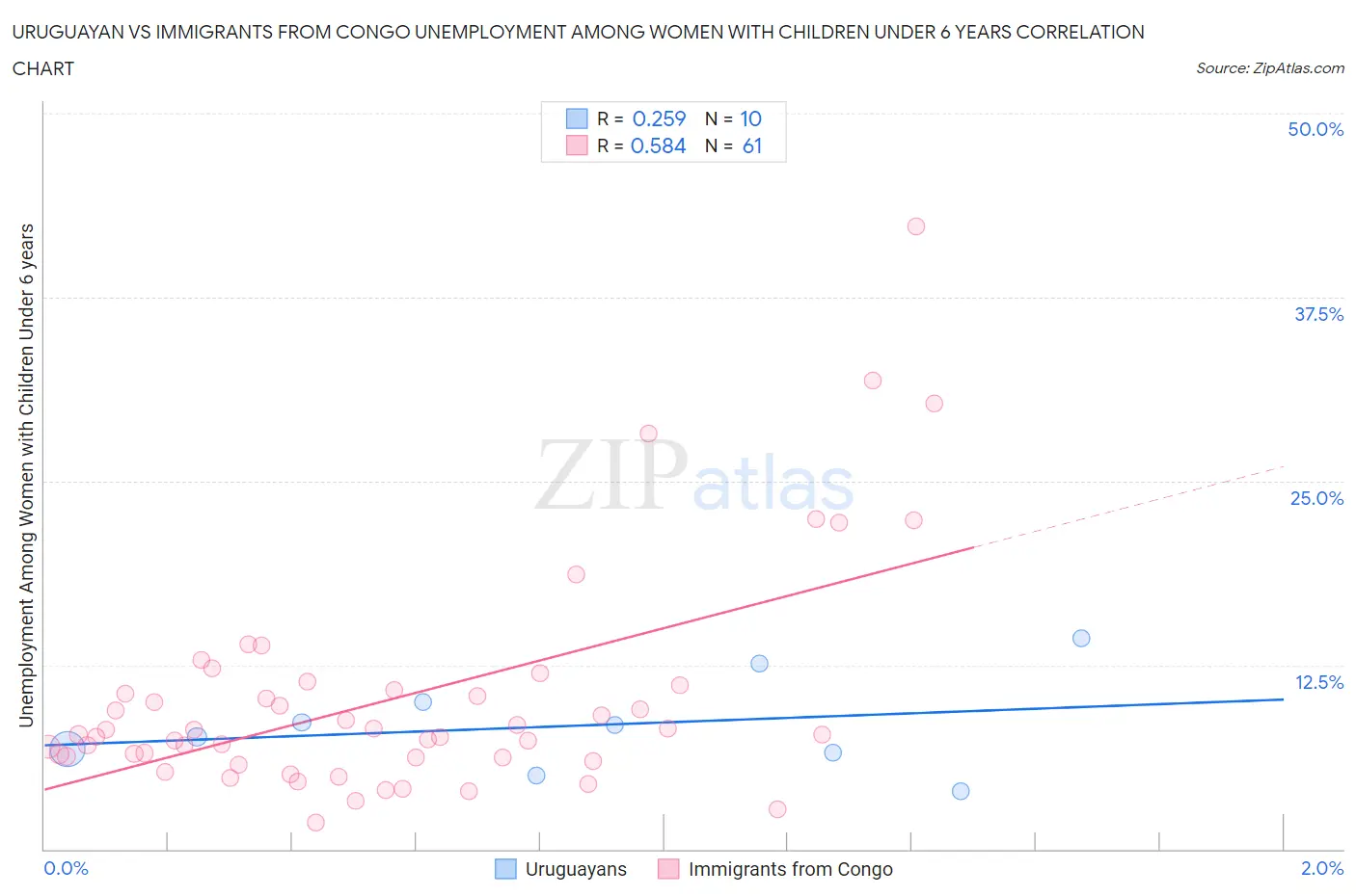 Uruguayan vs Immigrants from Congo Unemployment Among Women with Children Under 6 years