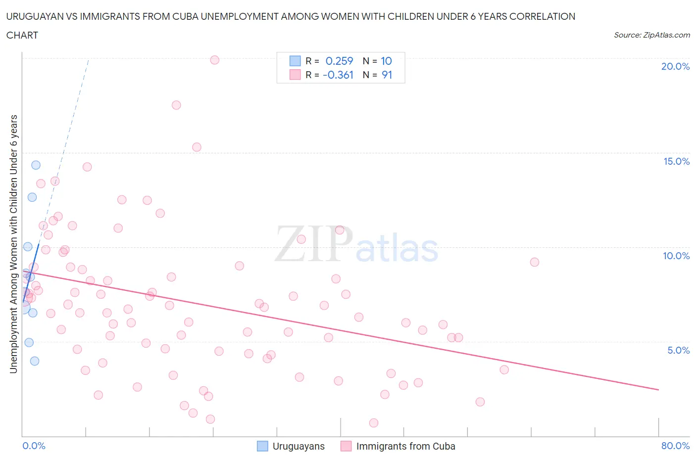 Uruguayan vs Immigrants from Cuba Unemployment Among Women with Children Under 6 years