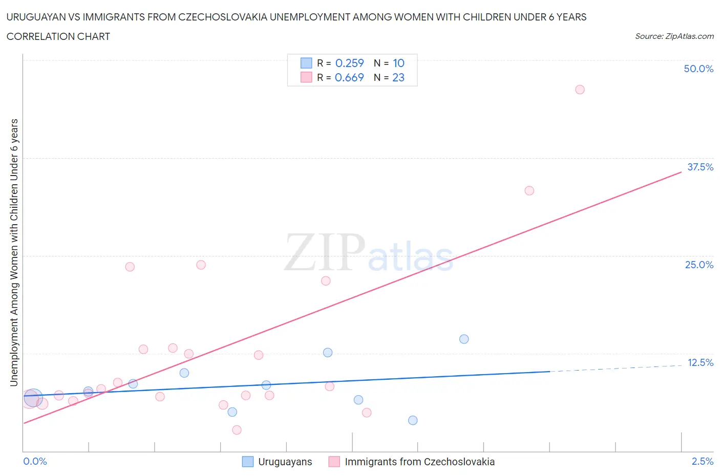 Uruguayan vs Immigrants from Czechoslovakia Unemployment Among Women with Children Under 6 years