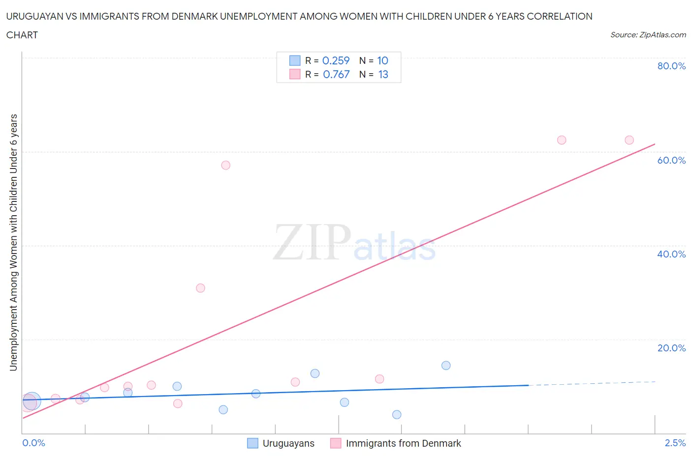 Uruguayan vs Immigrants from Denmark Unemployment Among Women with Children Under 6 years