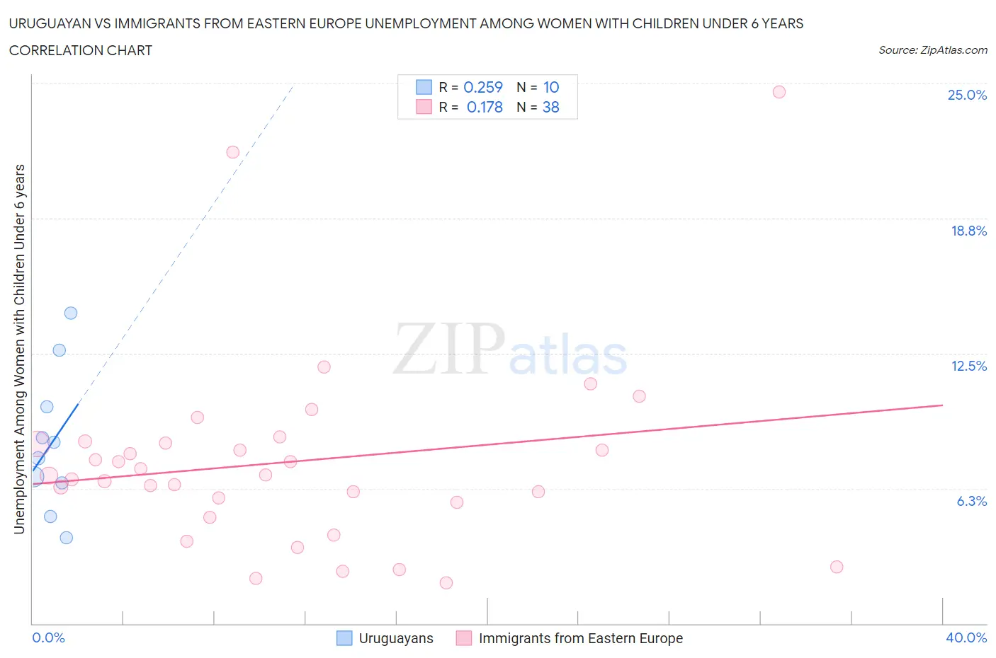 Uruguayan vs Immigrants from Eastern Europe Unemployment Among Women with Children Under 6 years