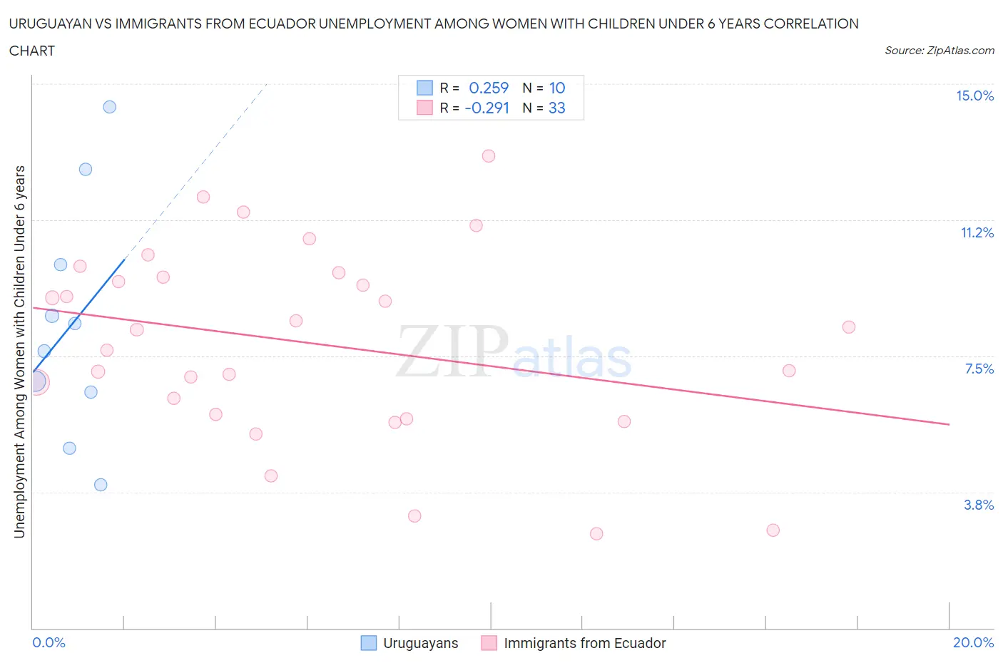 Uruguayan vs Immigrants from Ecuador Unemployment Among Women with Children Under 6 years