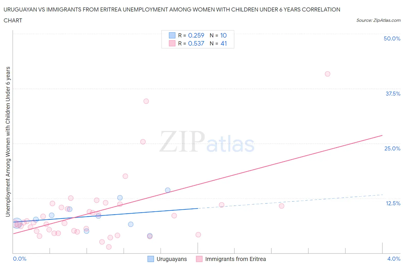 Uruguayan vs Immigrants from Eritrea Unemployment Among Women with Children Under 6 years