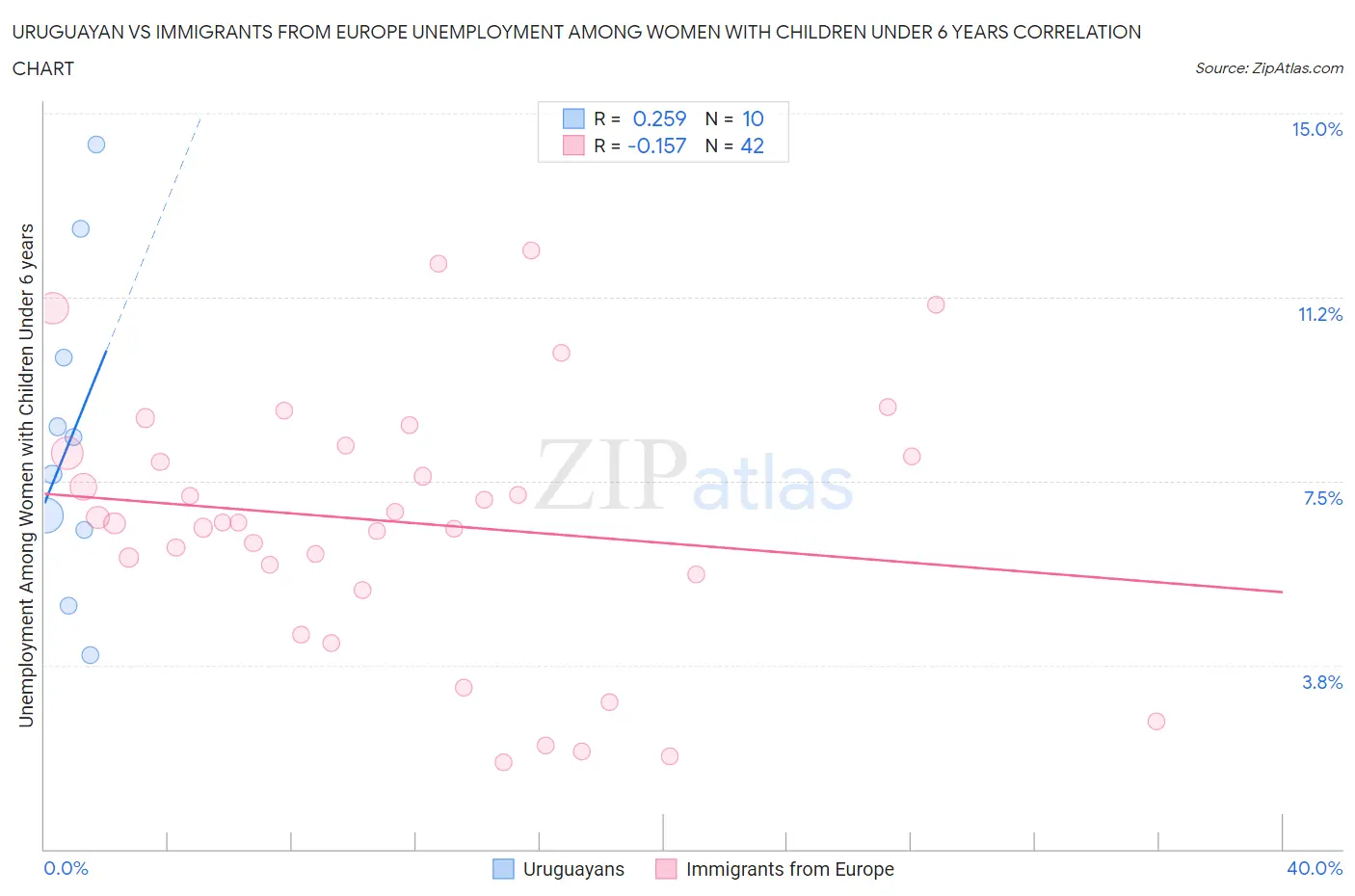 Uruguayan vs Immigrants from Europe Unemployment Among Women with Children Under 6 years