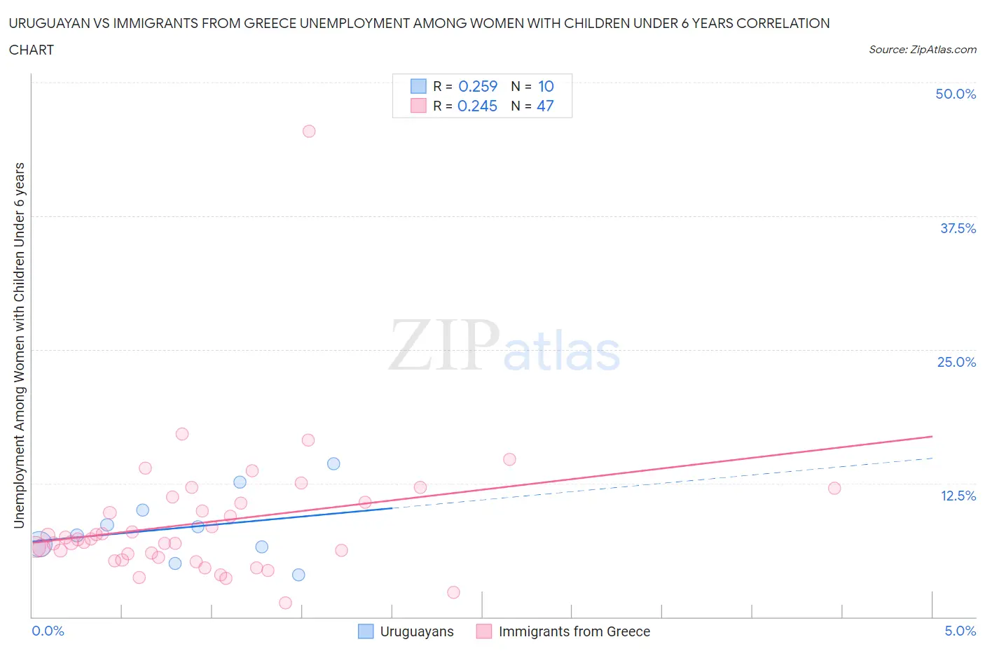 Uruguayan vs Immigrants from Greece Unemployment Among Women with Children Under 6 years