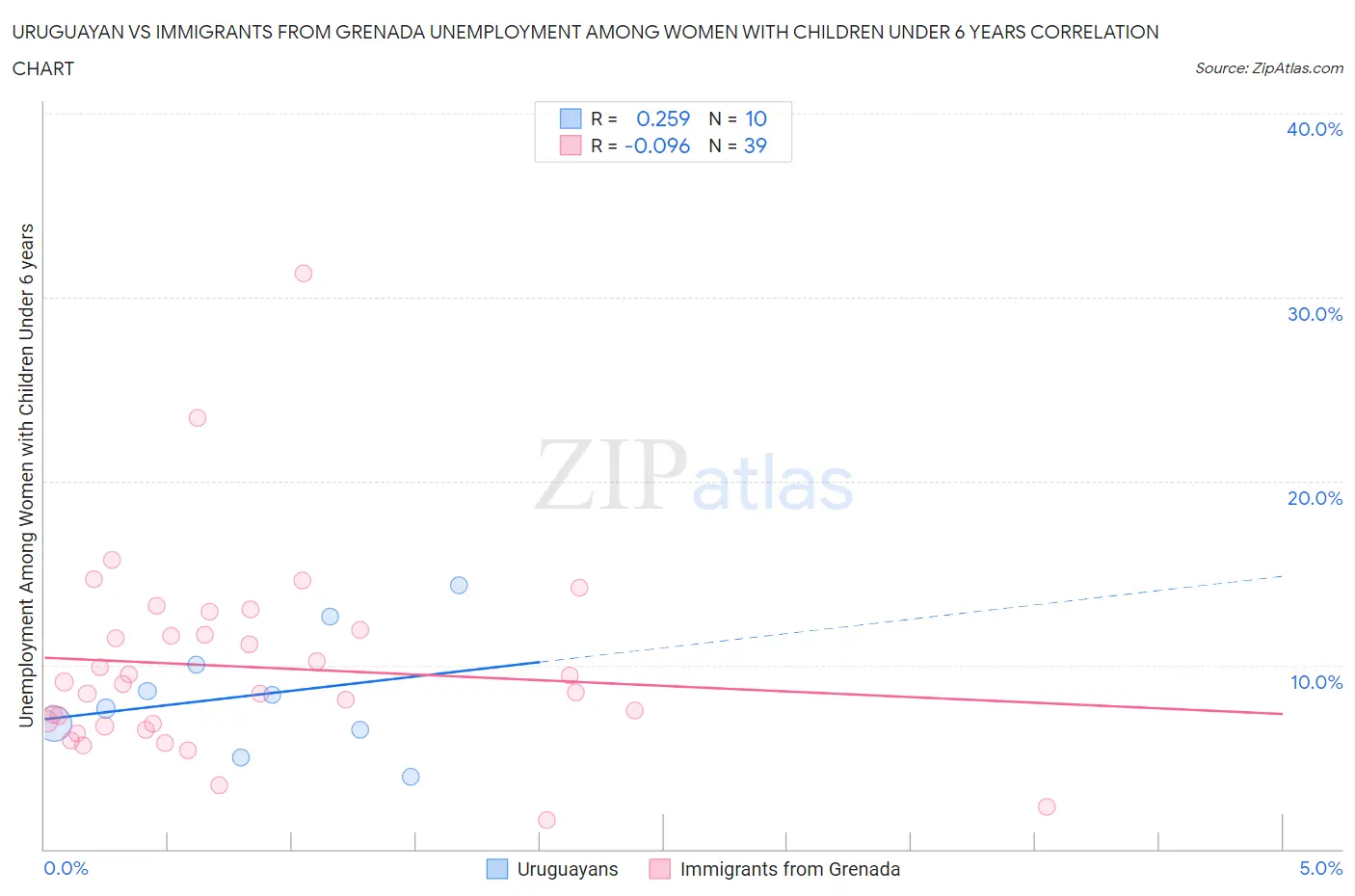 Uruguayan vs Immigrants from Grenada Unemployment Among Women with Children Under 6 years