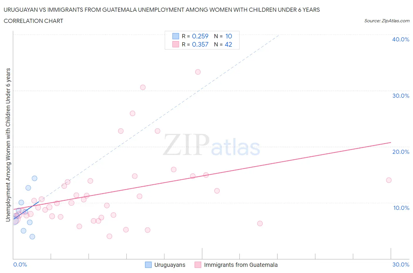 Uruguayan vs Immigrants from Guatemala Unemployment Among Women with Children Under 6 years