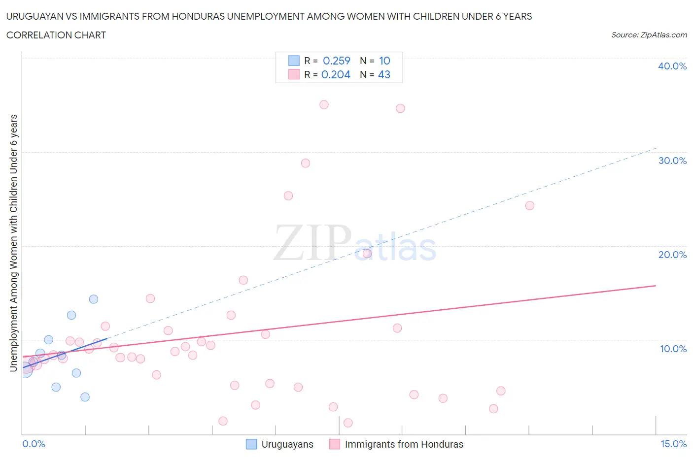 Uruguayan vs Immigrants from Honduras Unemployment Among Women with Children Under 6 years