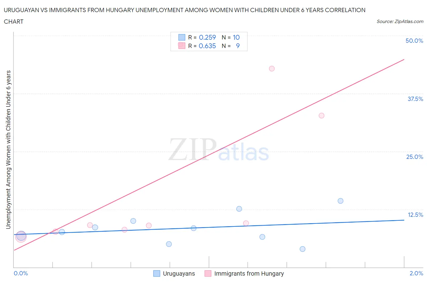 Uruguayan vs Immigrants from Hungary Unemployment Among Women with Children Under 6 years